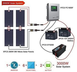 อินเวอร์เตอร์แบบกริดสำหรับระบบโซลาร์เซลล์ (Solar Inverter)