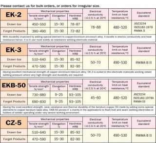 จำหน่ายทองแดงเกรด เช่น EK2 EK3 EKB50